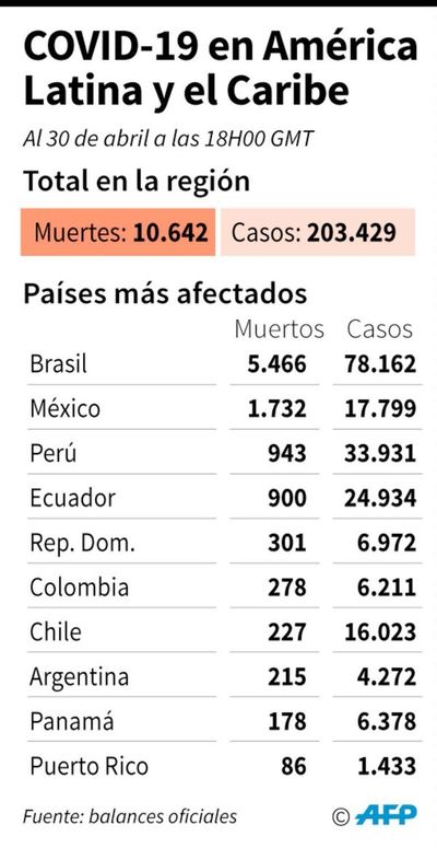América Latina debe prepararse para lo peor de la pandemia aún por llegar - Internacionales - ABC Color