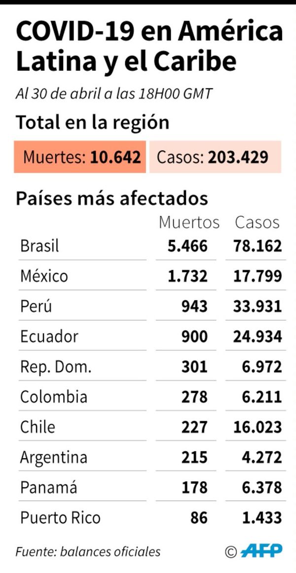 América Latina debe prepararse para lo peor de la pandemia aún por llegar - Internacionales - ABC Color