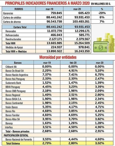 Bancos sufren bajón del 20% en sus utilidades y morosidad se eleva a 3% - Economía - ABC Color