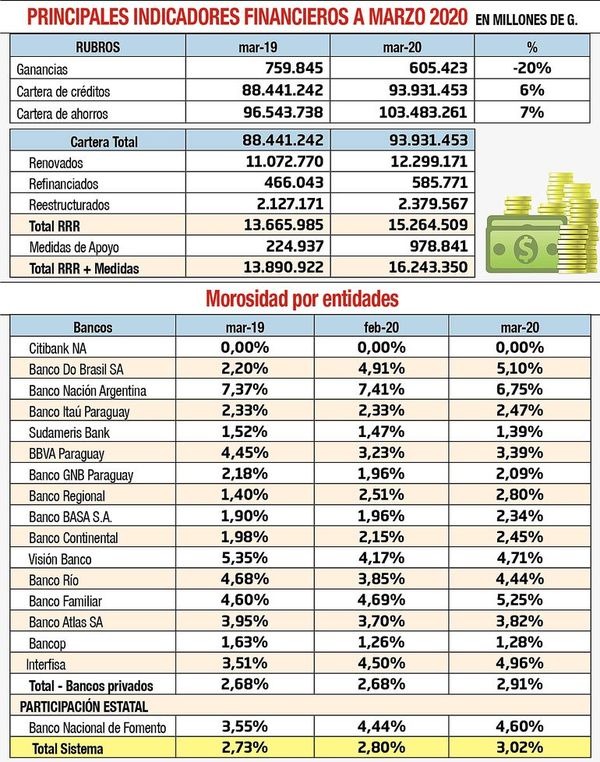 Bancos sufren bajón del 20% en sus utilidades y morosidad se eleva a 3% - Economía - ABC Color