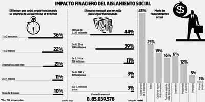 Sostienen que crisis sanitaria desnuda falta de políticas públicas en empleo - Economía - ABC Color