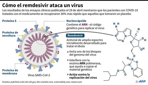 EE.UU. aprueba uso de  antiviral  remdesivir - Internacionales - ABC Color