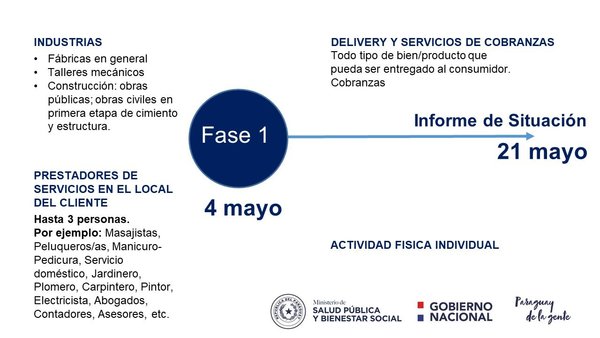 Este lunes inicia la primera fase de la cuarentena inteligente