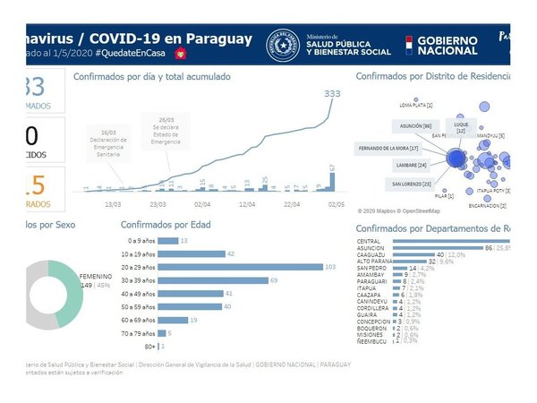 Concepción figura con tres casos de coronavirus en albergues
