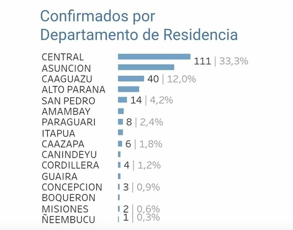 Coronavirus: MSP atribuye 3 casos al primer departamento, pero son concepcioneros provenientes del exterior y alojados en un albergue en Cordillera | Radio Regional 660 AM