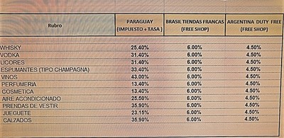 Comercio de CDE PIERDE COMPETIVIDAD ante precios en los “Free Shops” y “Duty Free” de Brasil y Argentina