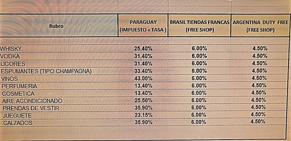 Comercio de CDE PIERDE COMPETIVIDAD ante precios en los “Free Shops” y “Duty Free” de Brasil y Argentina