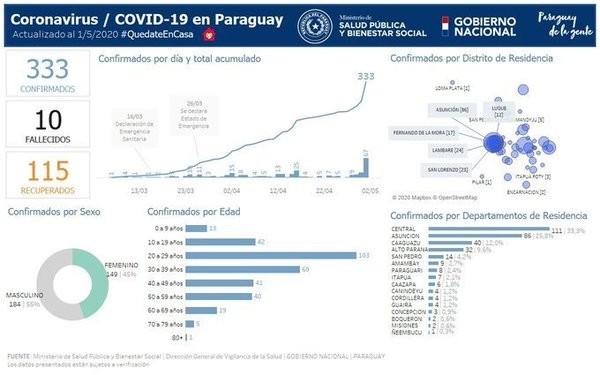 Caaguazú encabeza lista de departamento con mas contagiados - Campo 9 Noticias