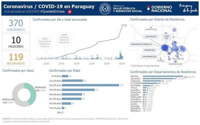 Salud publica datos de los casos confirmados que están en albergues