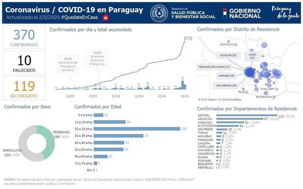 Salud publica datos de los casos confirmados que están en albergues
