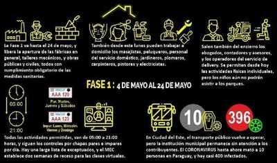 Detalles de FASE 1 de la Cuarentena Inteligente que rige desde hoy