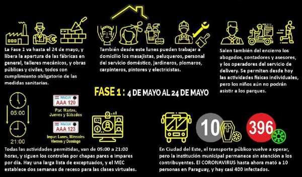 Detalles de FASE 1 de la Cuarentena Inteligente que rige desde hoy