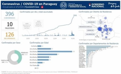 Suman 44 casos de Covid-19 del Alto Paraná, 18 están en Albergues