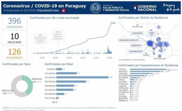 Suman 44 casos de Covid-19 del Alto Paraná, 18 están en Albergues