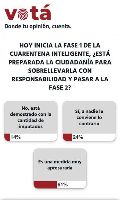 El 61% de los lectores considera que la fase 1 de la cuarentena inteligente es una medida apresurada