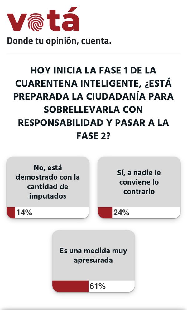 El 61% de los lectores considera que la fase 1 de la cuarentena inteligente es una medida apresurada