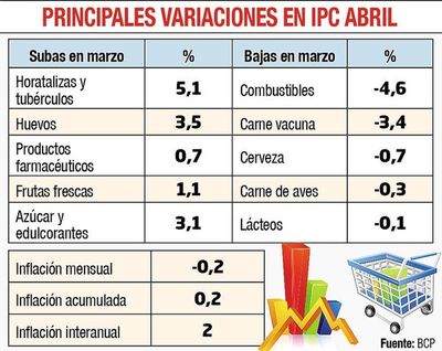 Deflación del 0,2% en abril - Economía - ABC Color