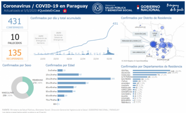 Oleariense es el caso 45 de Covid-19 en Alto Paraná