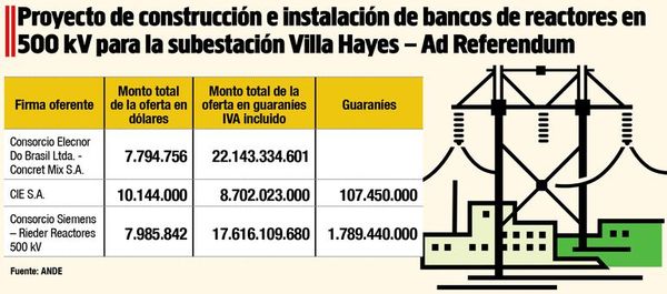 Hay tres oferentes para construcción e instalación de banco de reactores - Economía - ABC Color