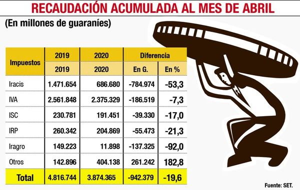 SET ve difícil prorrogar de nuevo el pago de tributos - Economía - ABC Color