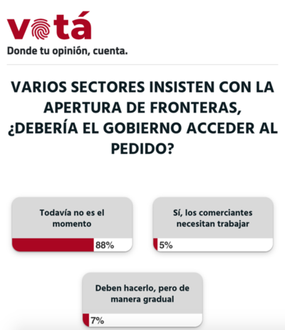 El 88% de los lectores rechaza la apertura de fronteras