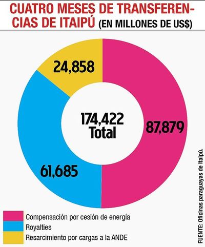 Por 4 meses, Itaipú pagó al Paraguay US$ 175 millones - Economía - ABC Color