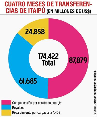 Por 4 meses, Itaipú pagó al Paraguay US$ 175 millones - Economía - ABC Color