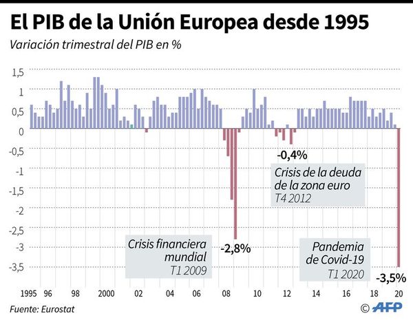 Se espera una caída récord del PIB en la Unión Europea por el covid-19 - Internacionales - ABC Color