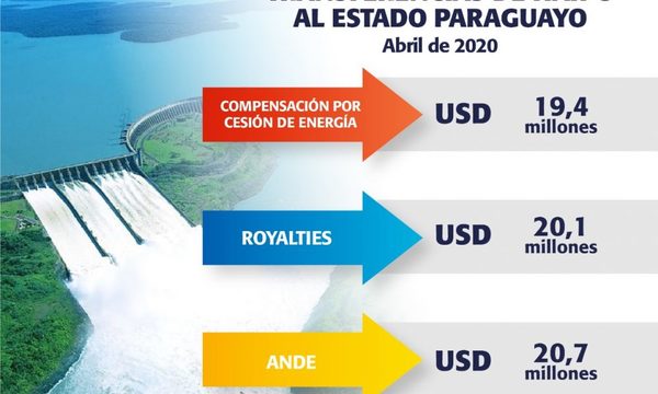 Itaipú transfiere más de USD 60 millones al Estado paraguayo en abril, en cumplimiento del Anexo C