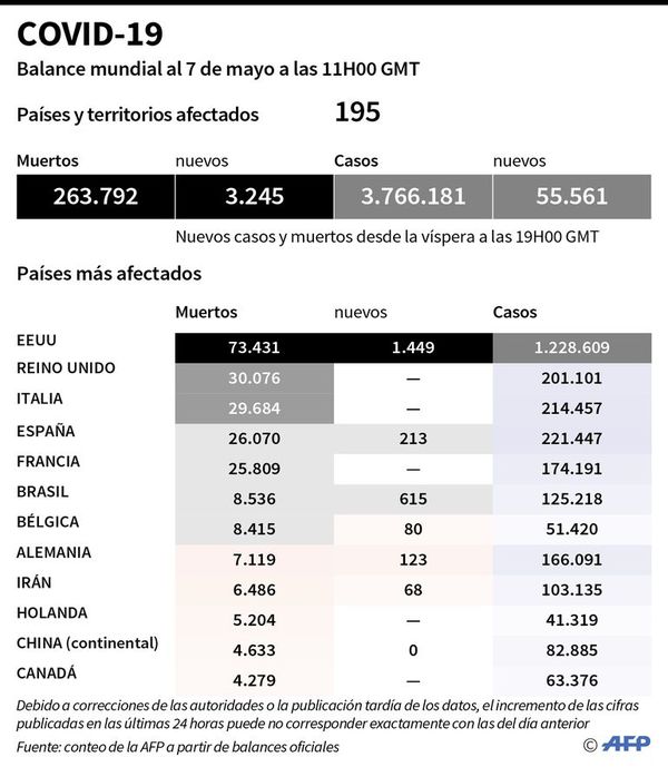 Países aceleran “retorno” para salvar sus economías - Internacionales - ABC Color
