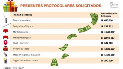 Congreso pensaba gastar G. 125 millones en presentes protocolares