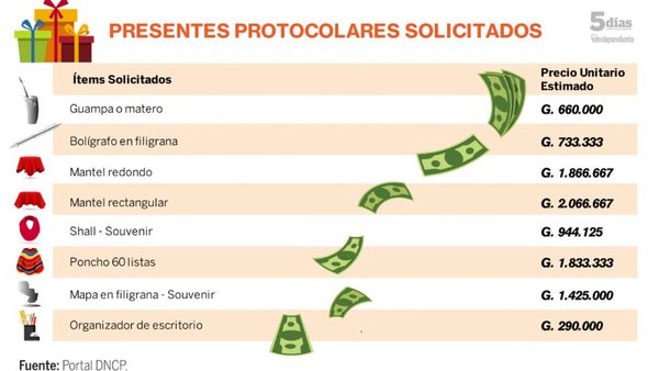 Congreso pensaba gastar G. 125 millones en presentes protocolares