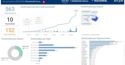 Coronavirus en San Lorenzo: uno más