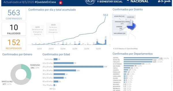 Coronavirus en San Lorenzo: uno más