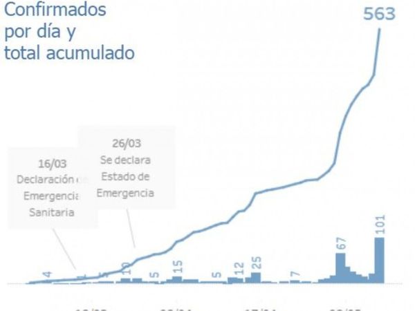 Detectan más de 80 casos en albergue de donde uno se fugó