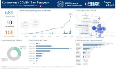 22 nuevos infectados en Alto Paraná