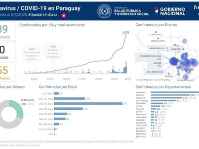 COVID-19: Caaguazú encabeza la lista entre los departamentos con mayoría de contagiados