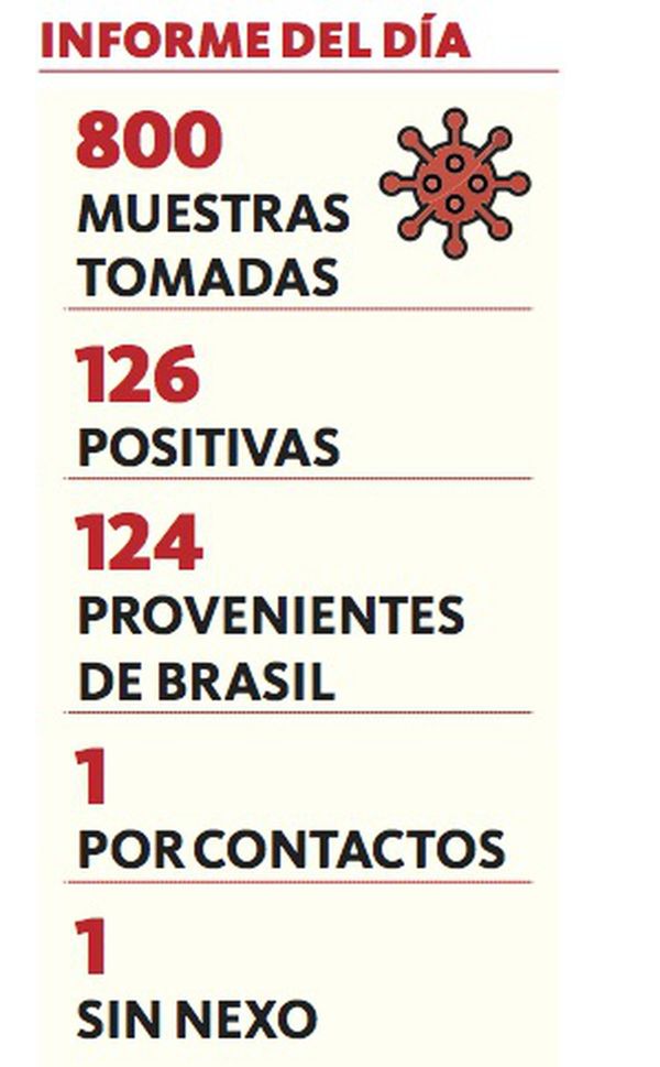 Ascienden a 689 los casos de coronavirus