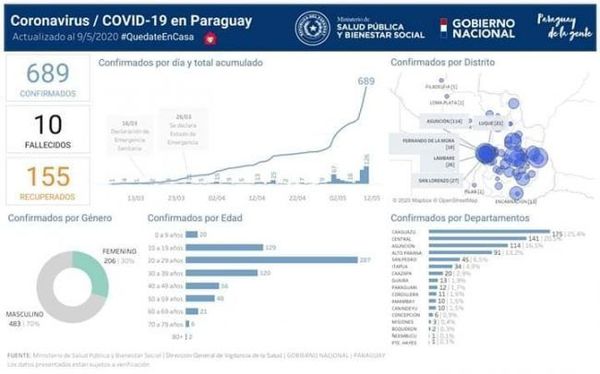 Suman 34 los itapuenses con COVID-19 - Digital Misiones