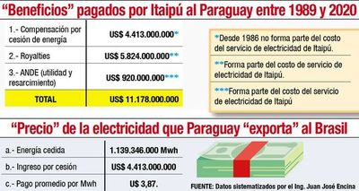 US$ 3,87/MWh, en promedio, pagó Brasil por nuestra energía en Itaipú - Economía - ABC Color