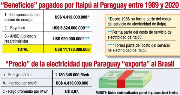 US$ 3,87/MWh, en promedio, pagó Brasil por nuestra energía en Itaipú - Economía - ABC Color