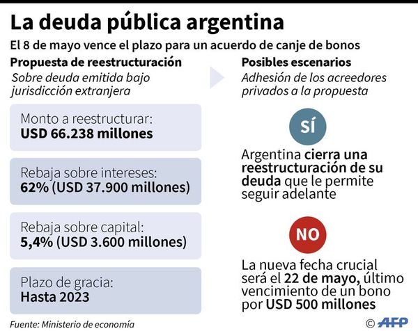 Hoy se espera respuesta de los acreedores de Argentina - Internacionales - ABC Color