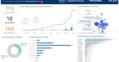 Coronavirus en San Lorenzo: durante el fin de semana se registró un caso