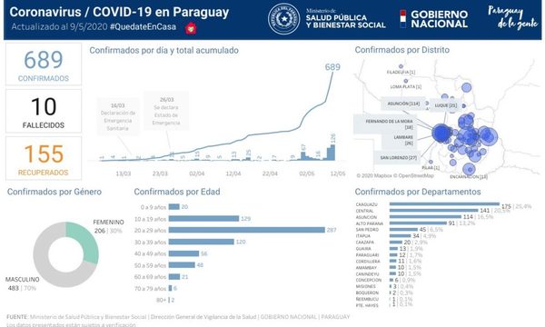 Con 22 nuevos contagiados, suman 91 casos confirmados de COVID-19 en Alto Paraná – Diario TNPRESS