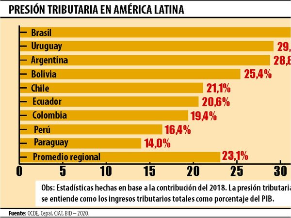 Paraguay sigue último en ránking regional de presión tributaria