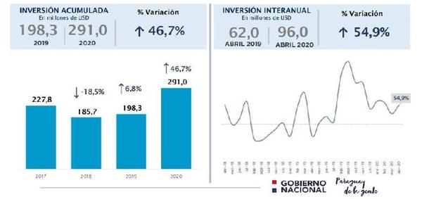 La inversión pública creció un 46,7% a pesar de la coyuntura adversa - El Trueno