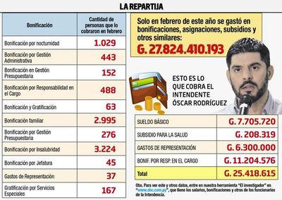 La municipalidad pagó en un solo mes bonificaciones por G. 27.000 millones - Locales - ABC Color