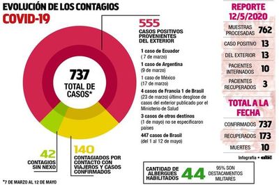 Medio millar  de casos  del exterior, la mayoría de Brasil - Locales - ABC Color