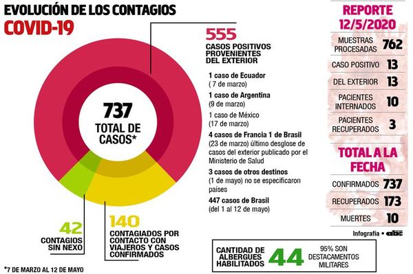 Medio millar de casos del exterior, la mayoría de Brasil - Locales - ABC Color