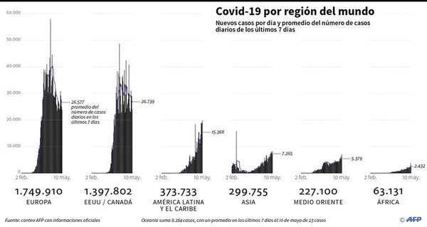 El foco de la pandemia se traslada a América, con una rápida expansión - Internacionales - ABC Color